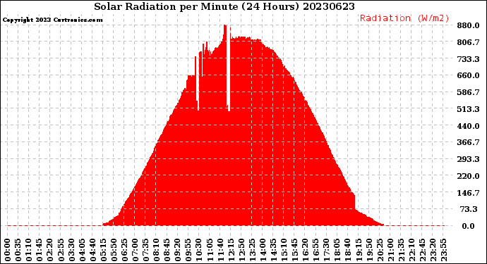 Milwaukee Weather Solar Radiation<br>per Minute<br>(24 Hours)