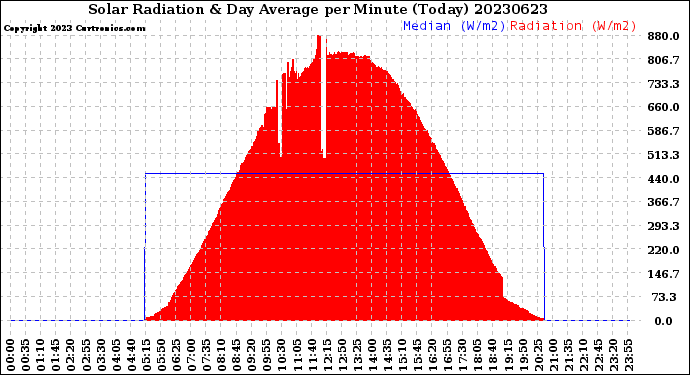 Milwaukee Weather Solar Radiation<br>& Day Average<br>per Minute<br>(Today)
