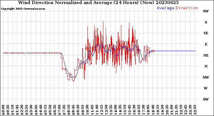 Milwaukee Weather Wind Direction<br>Normalized and Average<br>(24 Hours) (New)