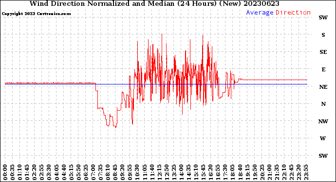 Milwaukee Weather Wind Direction<br>Normalized and Median<br>(24 Hours) (New)
