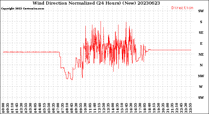 Milwaukee Weather Wind Direction<br>Normalized<br>(24 Hours) (New)
