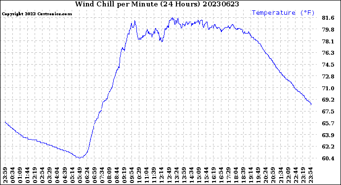 Milwaukee Weather Wind Chill<br>per Minute<br>(24 Hours)
