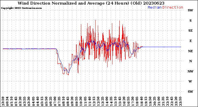 Milwaukee Weather Wind Direction<br>Normalized and Average<br>(24 Hours) (Old)