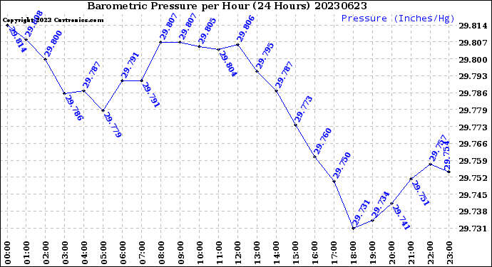 Milwaukee Weather Barometric Pressure<br>per Hour<br>(24 Hours)