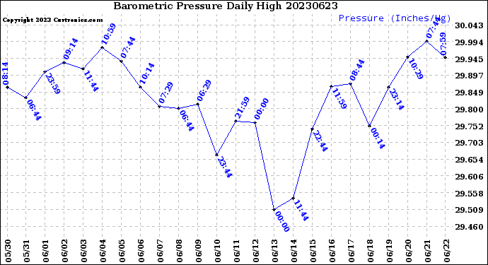 Milwaukee Weather Barometric Pressure<br>Daily High