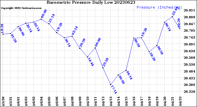 Milwaukee Weather Barometric Pressure<br>Daily Low