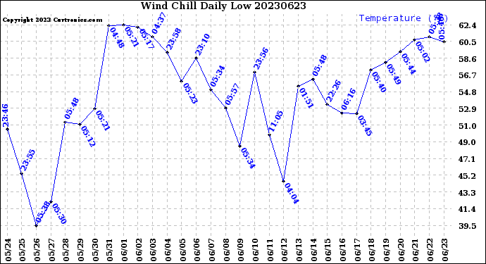Milwaukee Weather Wind Chill<br>Daily Low