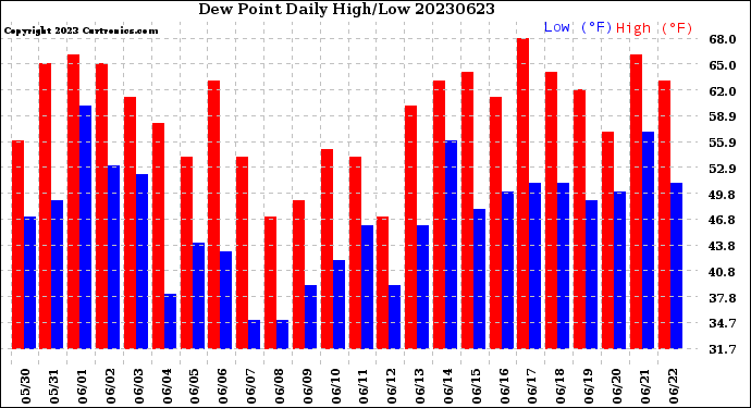 Milwaukee Weather Dew Point<br>Daily High/Low