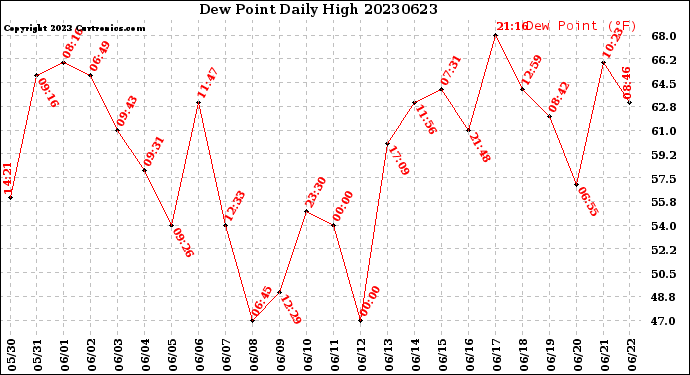 Milwaukee Weather Dew Point<br>Daily High