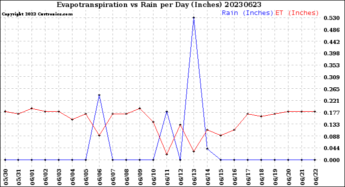 Milwaukee Weather Evapotranspiration<br>vs Rain per Day<br>(Inches)