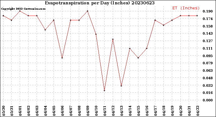 Milwaukee Weather Evapotranspiration<br>per Day (Inches)