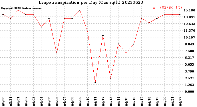 Milwaukee Weather Evapotranspiration<br>per Day (Ozs sq/ft)