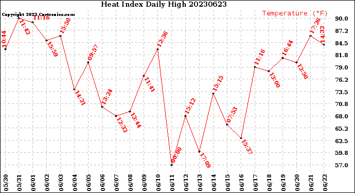 Milwaukee Weather Heat Index<br>Daily High