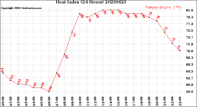 Milwaukee Weather Heat Index<br>(24 Hours)