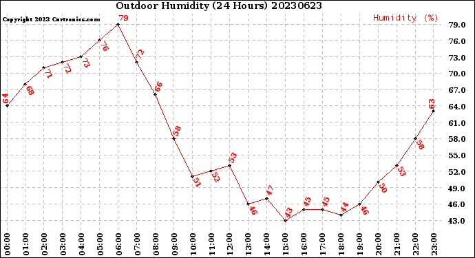 Milwaukee Weather Outdoor Humidity<br>(24 Hours)