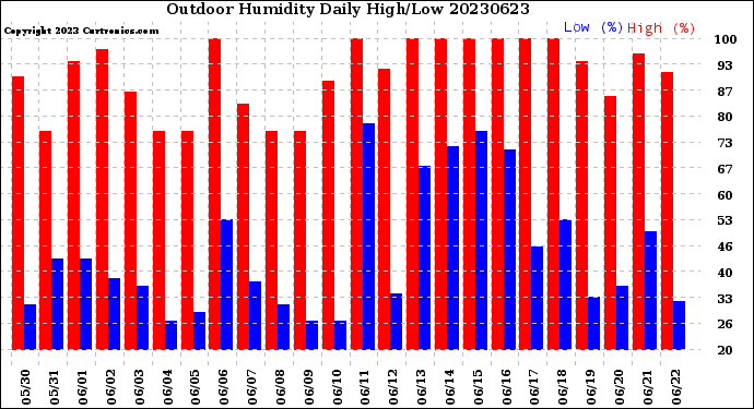 Milwaukee Weather Outdoor Humidity<br>Daily High/Low