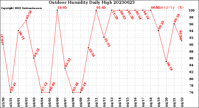 Milwaukee Weather Outdoor Humidity<br>Daily High