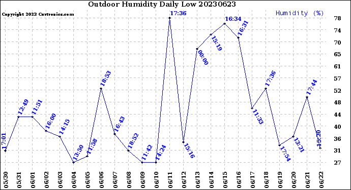 Milwaukee Weather Outdoor Humidity<br>Daily Low