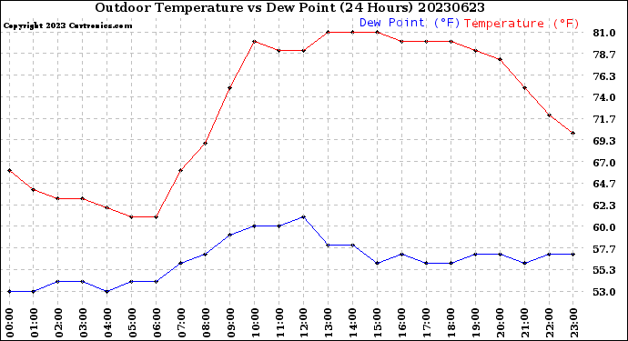 Milwaukee Weather Outdoor Temperature<br>vs Dew Point<br>(24 Hours)