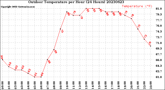 Milwaukee Weather Outdoor Temperature<br>per Hour<br>(24 Hours)