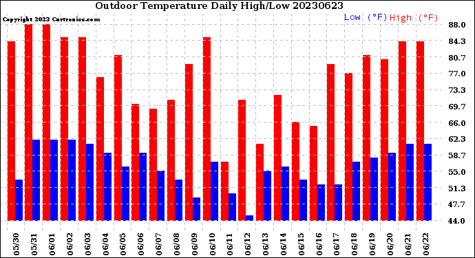 Milwaukee Weather Outdoor Temperature<br>Daily High/Low