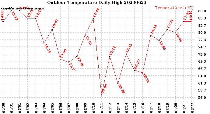 Milwaukee Weather Outdoor Temperature<br>Daily High