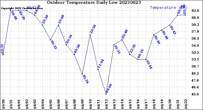 Milwaukee Weather Outdoor Temperature<br>Daily Low