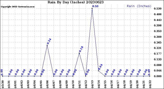 Milwaukee Weather Rain<br>By Day<br>(Inches)