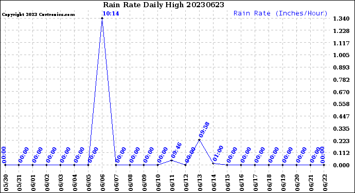 Milwaukee Weather Rain Rate<br>Daily High