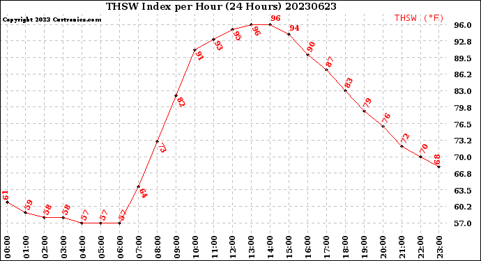 Milwaukee Weather THSW Index<br>per Hour<br>(24 Hours)