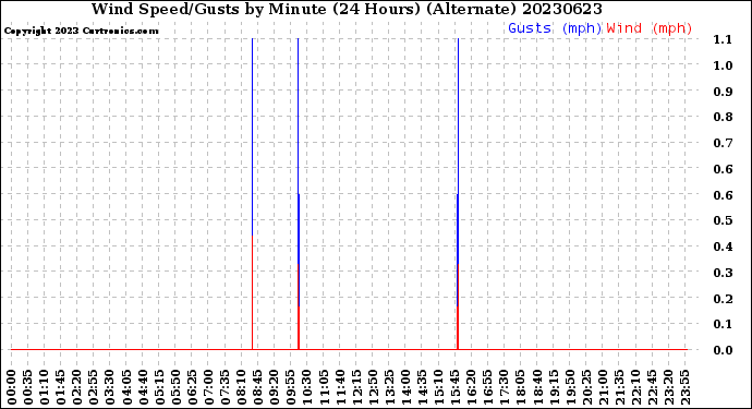 Milwaukee Weather Wind Speed/Gusts<br>by Minute<br>(24 Hours) (Alternate)