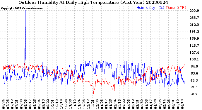 Milwaukee Weather Outdoor Humidity<br>At Daily High<br>Temperature<br>(Past Year)