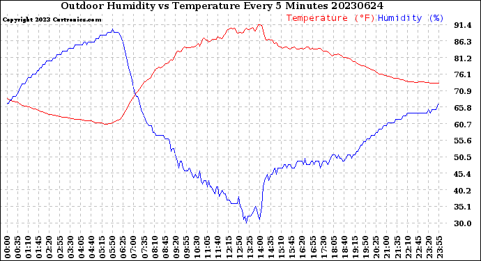 Milwaukee Weather Outdoor Humidity<br>vs Temperature<br>Every 5 Minutes