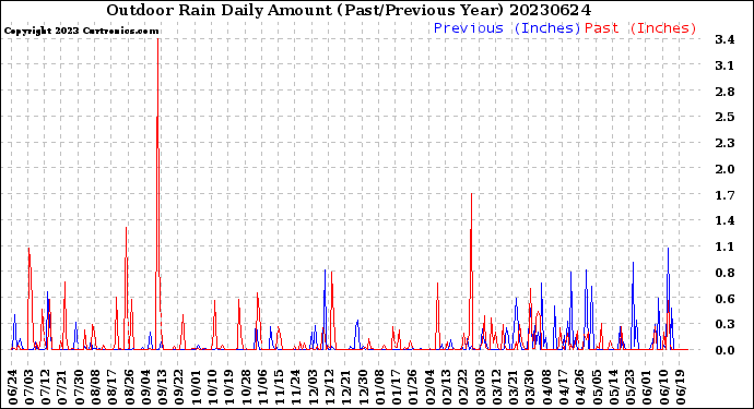 Milwaukee Weather Outdoor Rain<br>Daily Amount<br>(Past/Previous Year)