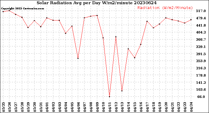 Milwaukee Weather Solar Radiation<br>Avg per Day W/m2/minute