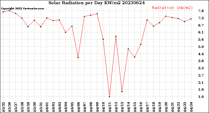 Milwaukee Weather Solar Radiation<br>per Day KW/m2