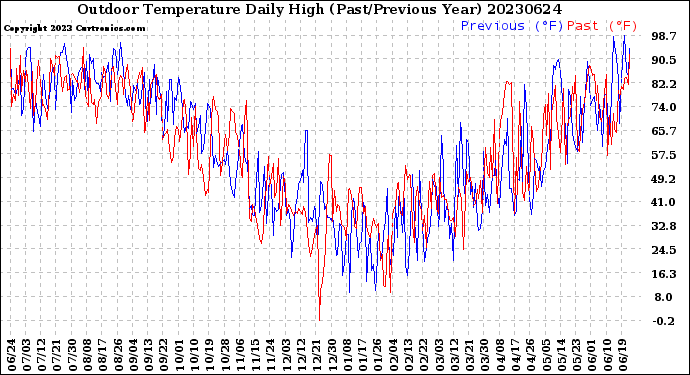 Milwaukee Weather Outdoor Temperature<br>Daily High<br>(Past/Previous Year)