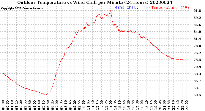 Milwaukee Weather Outdoor Temperature<br>vs Wind Chill<br>per Minute<br>(24 Hours)