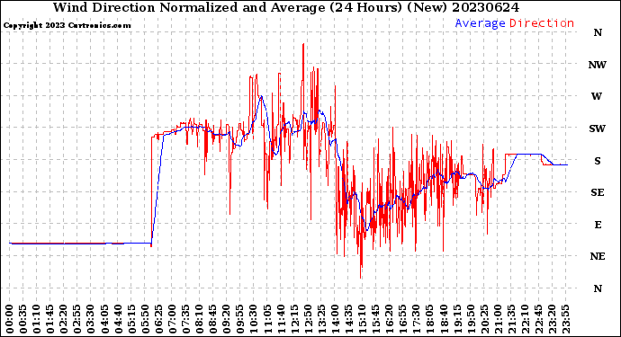 Milwaukee Weather Wind Direction<br>Normalized and Average<br>(24 Hours) (New)