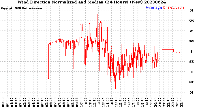 Milwaukee Weather Wind Direction<br>Normalized and Median<br>(24 Hours) (New)