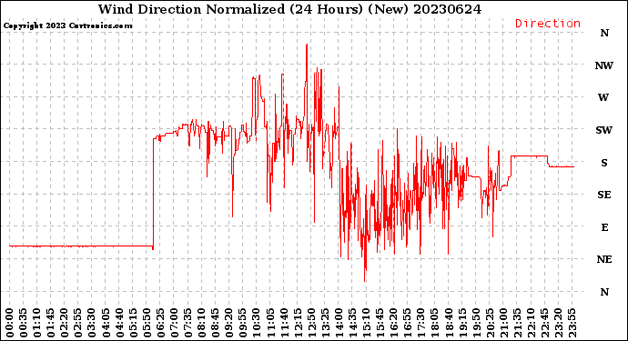 Milwaukee Weather Wind Direction<br>Normalized<br>(24 Hours) (New)