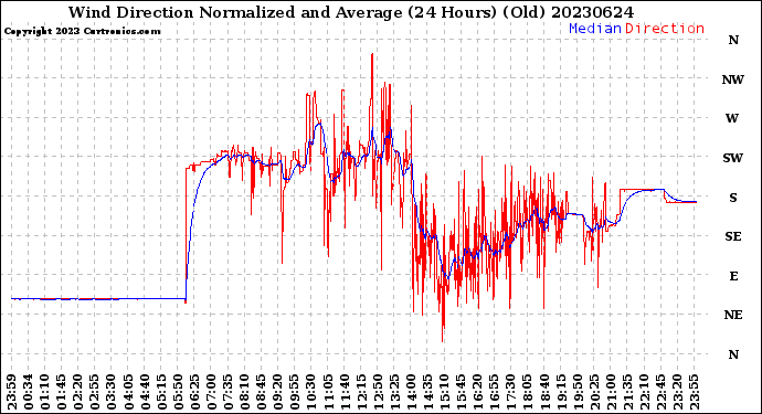 Milwaukee Weather Wind Direction<br>Normalized and Average<br>(24 Hours) (Old)