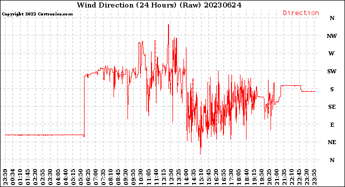 Milwaukee Weather Wind Direction<br>(24 Hours) (Raw)
