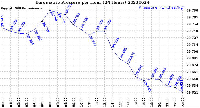 Milwaukee Weather Barometric Pressure<br>per Hour<br>(24 Hours)