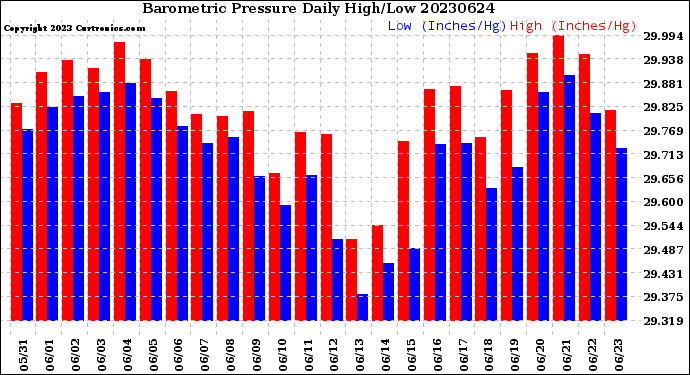 Milwaukee Weather Barometric Pressure<br>Daily High/Low
