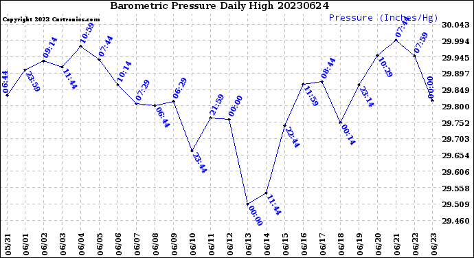 Milwaukee Weather Barometric Pressure<br>Daily High