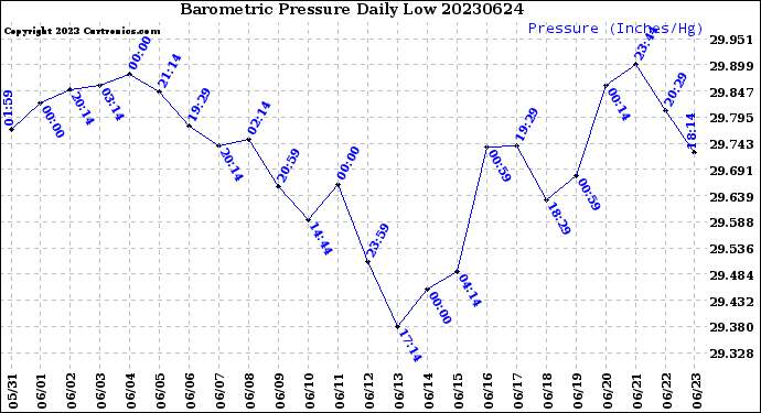 Milwaukee Weather Barometric Pressure<br>Daily Low