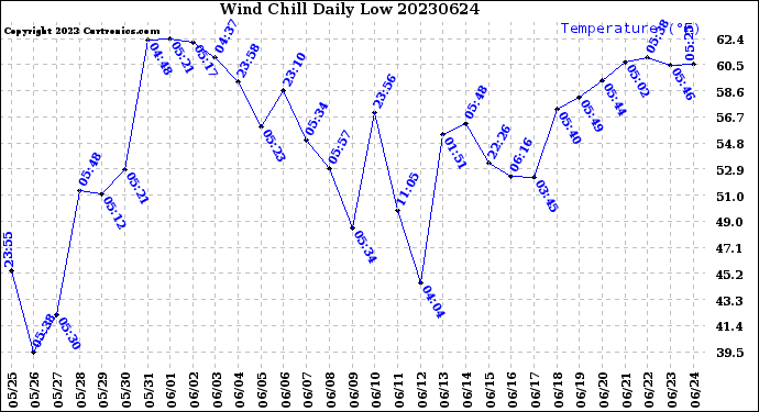Milwaukee Weather Wind Chill<br>Daily Low
