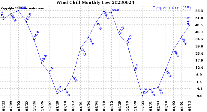 Milwaukee Weather Wind Chill<br>Monthly Low