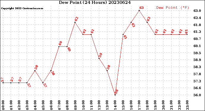 Milwaukee Weather Dew Point<br>(24 Hours)